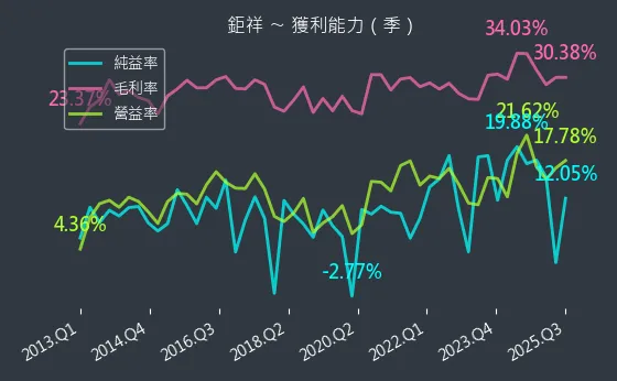 2476 鉅祥 獲利能力