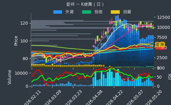 2476 鉅祥 日線圖