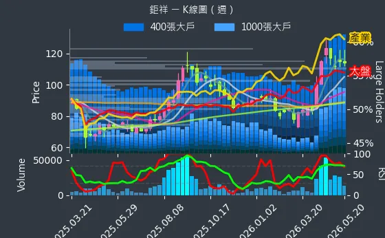 2476 鉅祥 週線圖