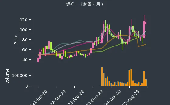 2476 鉅祥 月線圖