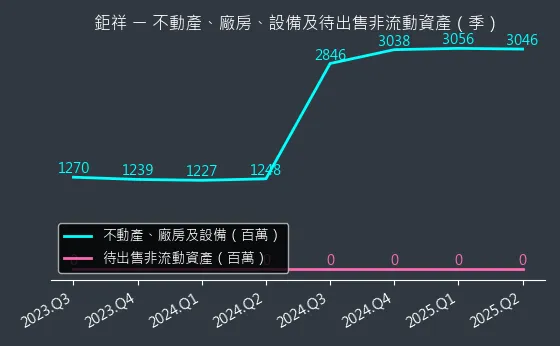 2476 鉅祥 不動產、廠房、設備及待出售非流動資產變化圖