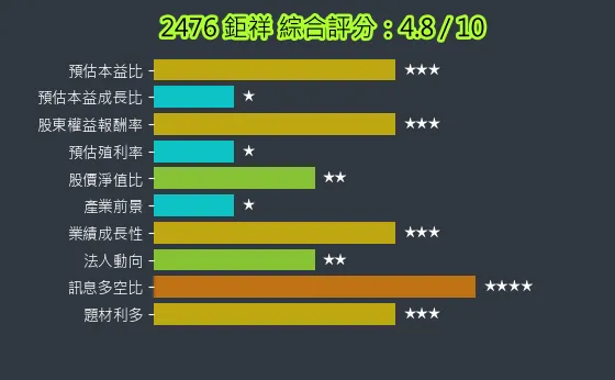2476 鉅祥 綜合評分