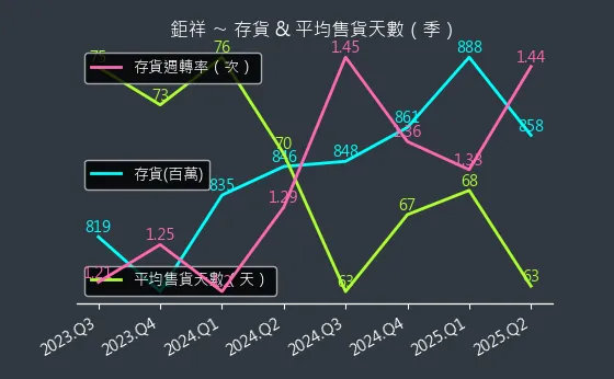 2476 鉅祥 存貨與平均售貨天數
