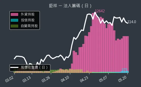 2476 鉅祥 三大法人買賣超