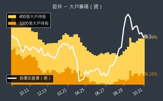 2476 鉅祥 大戶持股變動、集保戶變化