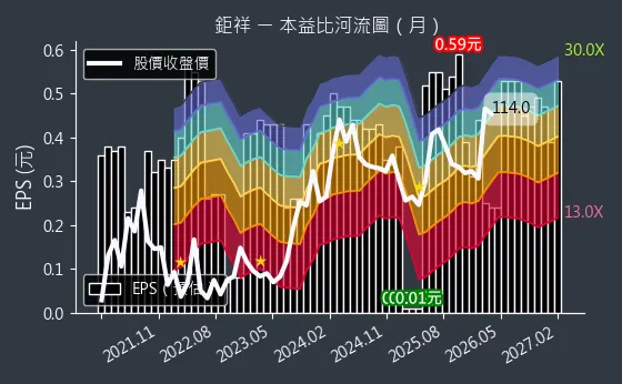 2476 鉅祥 本益比河流圖