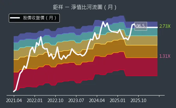 2476 鉅祥 淨值比河流圖