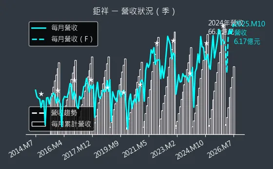 2476 鉅祥 營收趨勢圖