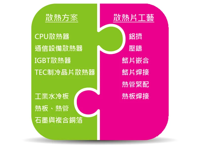 奇鋐科技散熱方案與散熱片工藝