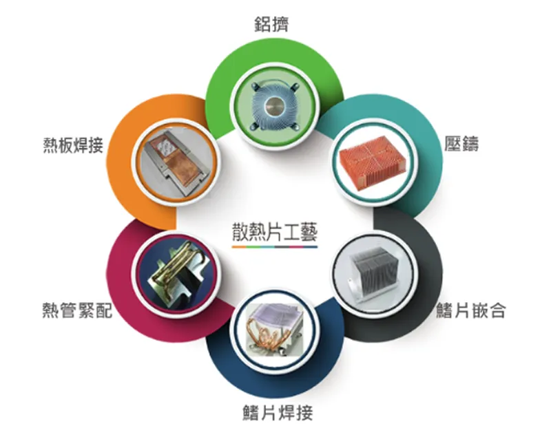 奇鋐科技散熱片工藝