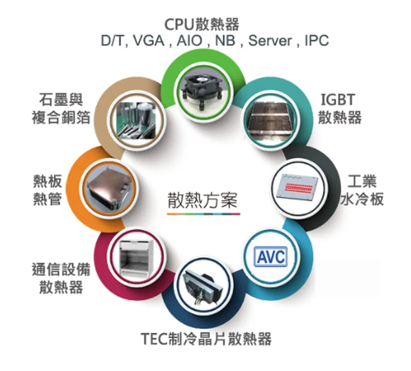 奇鋐科技散熱方案