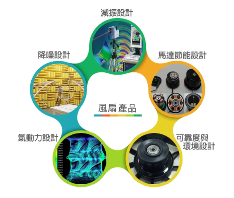 奇鋐科技風扇散熱設計