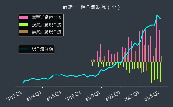 3017 奇鋐 現金流狀況