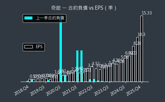 3017 奇鋐 合約負債與 EPS