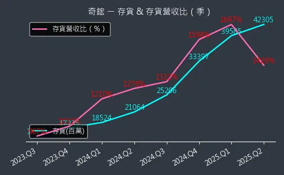 3017 奇鋐 存貨與存貨營收比