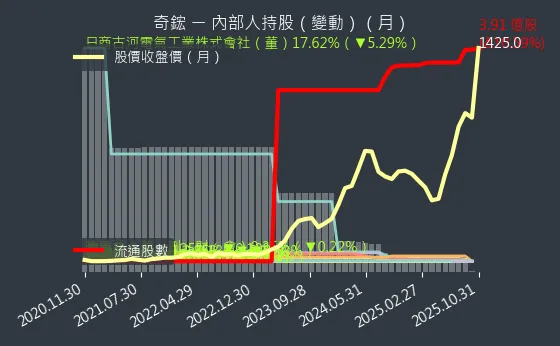 3017 奇鋐 內部人持股變動