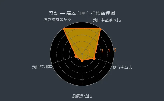 3017 奇鋐 量化綜合評分