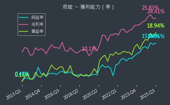 3017 奇鋐 獲利能力