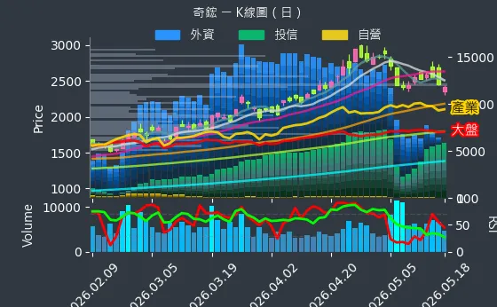 3017 奇鋐 日線圖