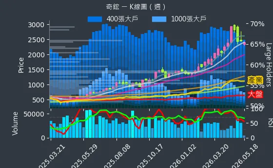 3017 奇鋐 週線圖