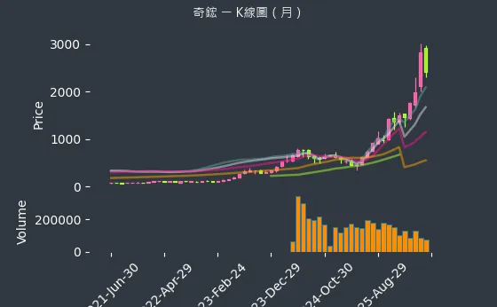 3017 奇鋐 月線圖