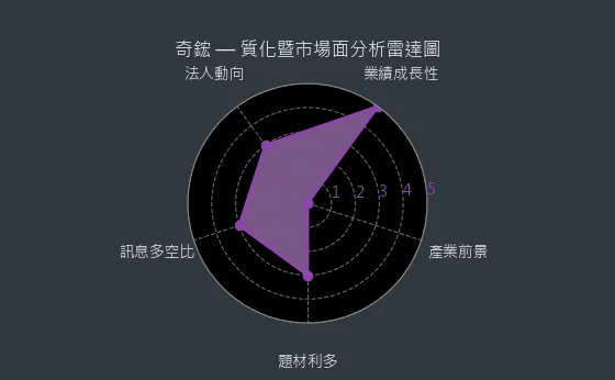 3017 奇鋐 質化綜合評分
