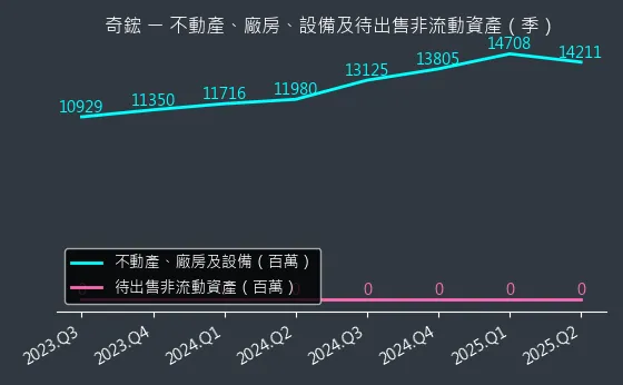 3017 奇鋐 不動產、廠房、設備及待出售非流動資產變化圖