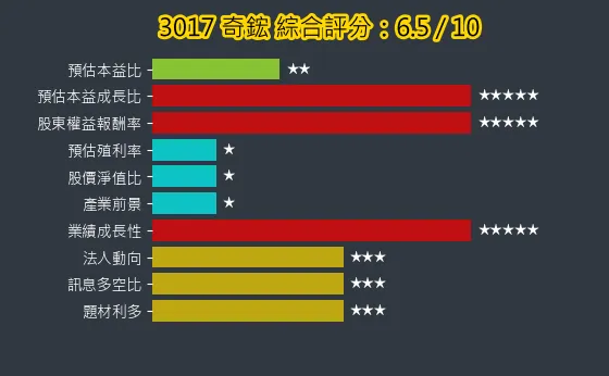 3017 奇鋐 綜合評分