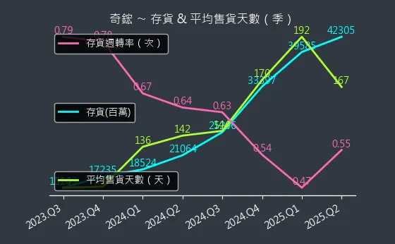 3017 奇鋐 存貨與平均售貨天數