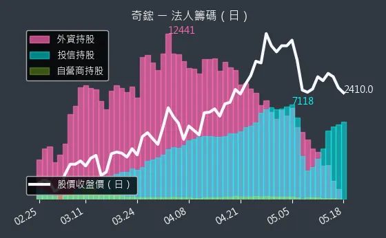 3017 奇鋐 三大法人買賣超