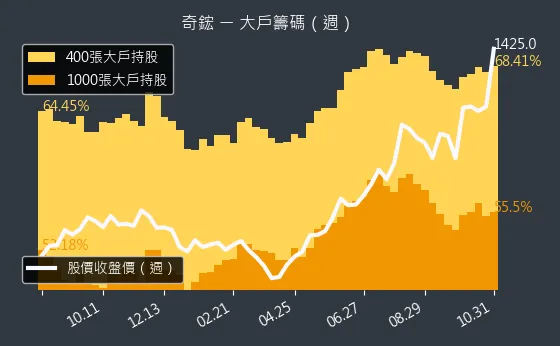3017 奇鋐 大戶持股變動、集保戶變化