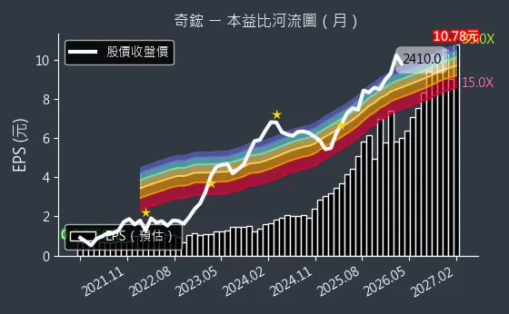 3017 奇鋐 本益比河流圖