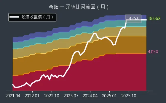 3017 奇鋐 淨值比河流圖
