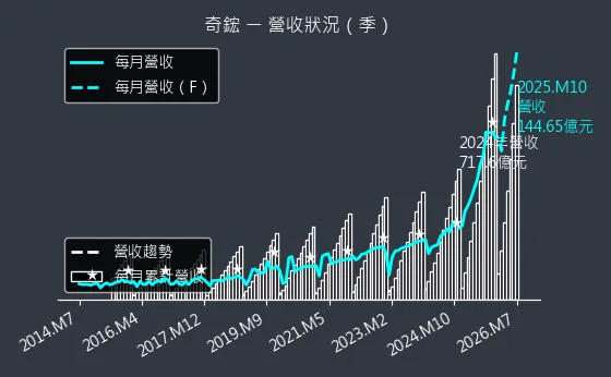 3017 奇鋐 營收趨勢圖