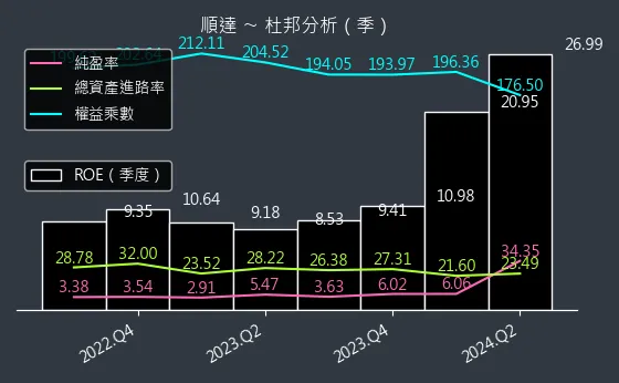 3211 順達 杜邦分析