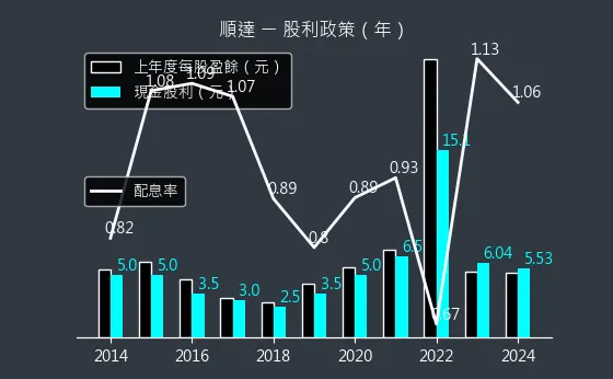 3211 順達 股利政策