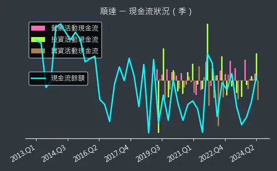 3211 順達 現金流狀況