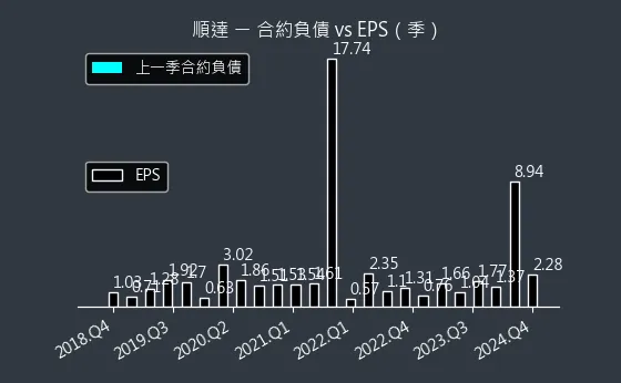 3211 順達 合約負債