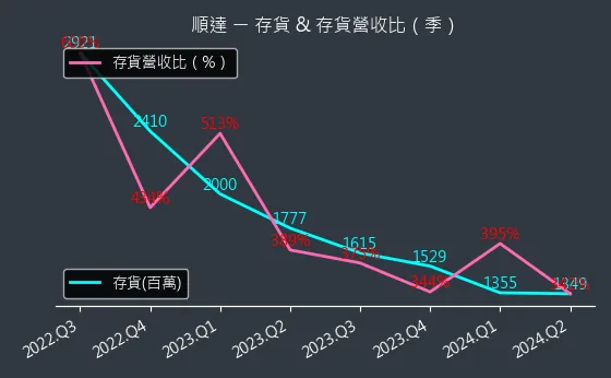 3211 順達 存貨與存貨營收比