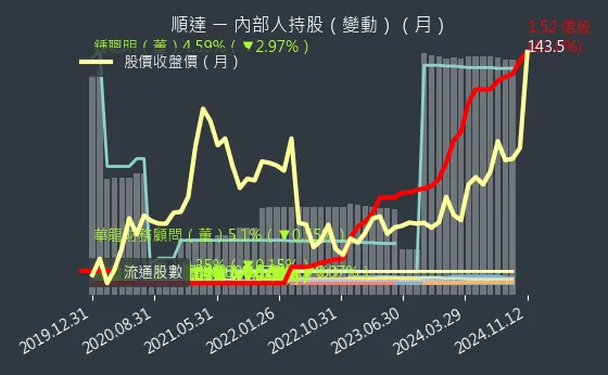 3211 順達 內部人持股