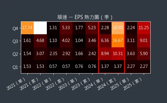 3211 順達 EPS 熱力圖