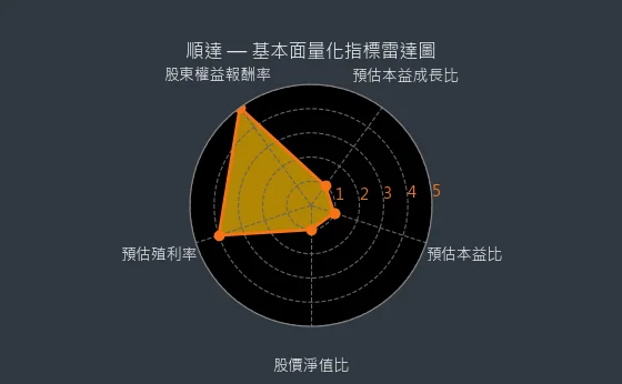 3211 順達 基本面量化指標雷達圖