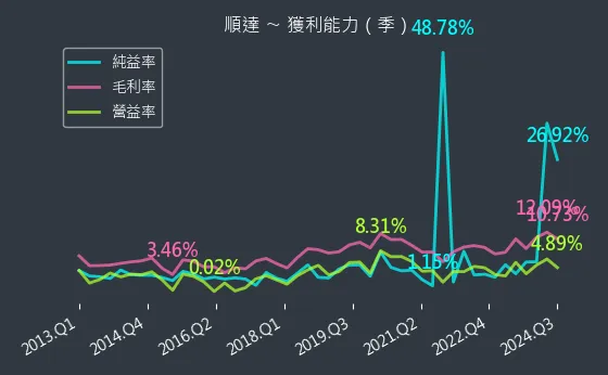 3211 順達 獲利能力