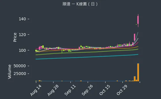 3211 順達 K線圖（日）