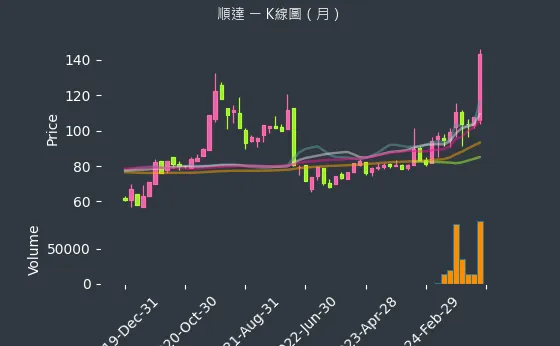 3211 順達 K線圖（月）