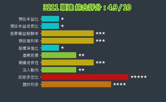3211 順達 綜合評分