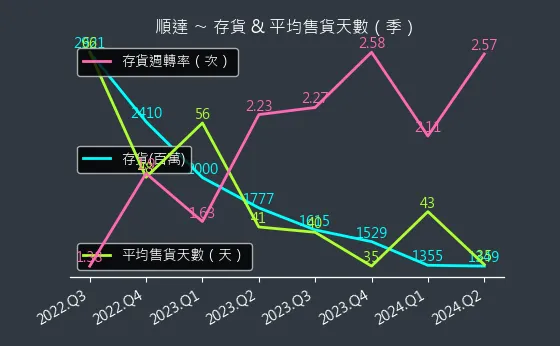 3211 順達 存貨與平均售貨天數