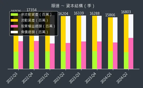 3211 順達 資本結構