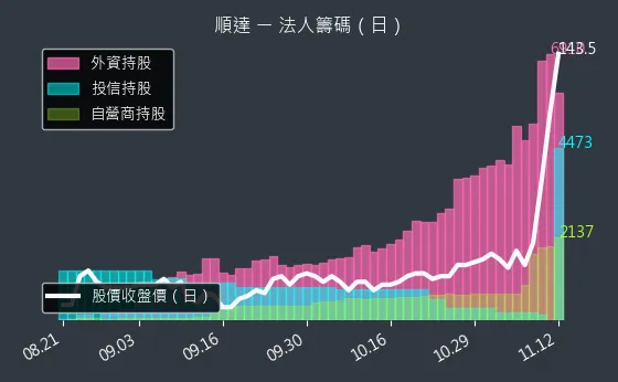 3211 順達 法人籌碼