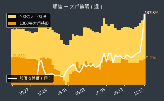 3211 順達 大戶籌碼